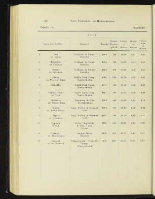 Tabelle 16. Russische Fischdampfer.