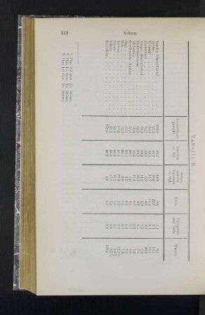 Tabelle II.