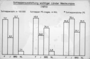 Schlepperausstattung wichtiger Länder Westeuropas (1970)