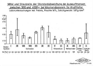 Mittel und Streubreite der Standardabweichung der Auswurfmengen zwischen 500 und 4000 g bei Volumendosierern für Kraftfutter