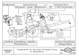 Komponenten für die lokale Ertragsermittlung im Mähdrescher