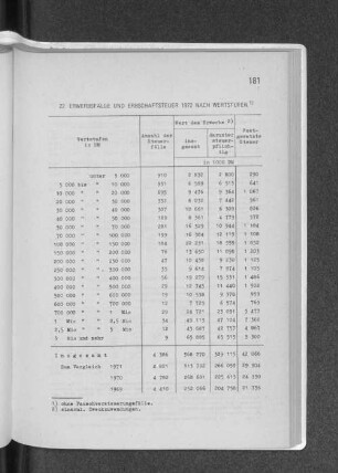 22. Erwerbsfälle und Erbschaftsteuer 1972 nach Wertstufen