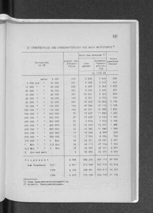 22. Erwerbsfälle und Erbschaftsteuer 1972 nach Wertstufen