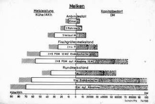 Melkleistung und Kapitalbedarf für unterschiedliche Melkverfahren