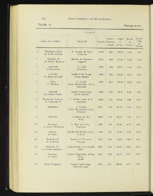 Tabelle 15. Portugiesische Fischdampfer.