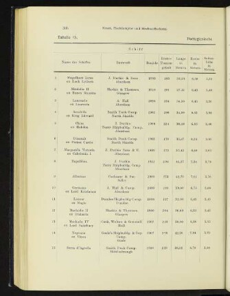 Tabelle 15. Portugiesische Fischdampfer.