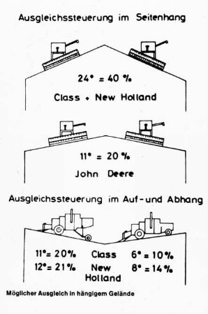 Ausgleichssteuerung im Seitenhang, Auf- und Abhang