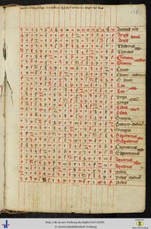 [131r - 132v] Verschiedene Tafeln.