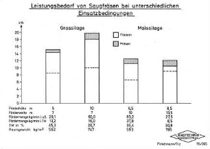 Leistungsbedarf von Saugfräsen bei unterschiedlichen Einsatzbedingungen
