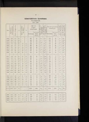 Geburtshülfliche Operationen. Staatsgebiet. 1872-1900.