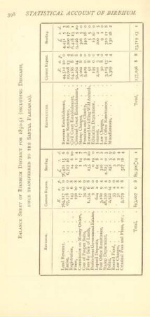 Balance sheet of Birbhum District for 1850-51 ...