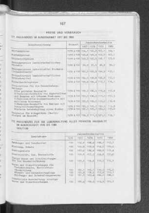 Preise und Verbrauch