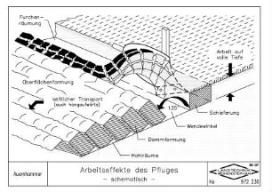 Arbeitseffekte des Pfluges - schematisch -