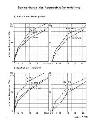 Summenkurve der Aggregatgrößenverteilung