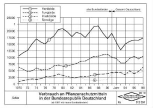 Verbrauch an Pflanzenschutzmitteln in der Bundesrepublik Deutschland (ab 1991 mit neuen Bundesländern)