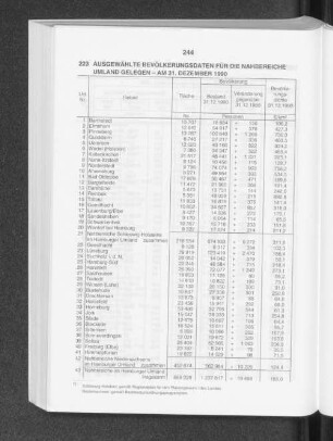 Ausgewählte Bevölkerungsdaten für die Nahbereiche Umland gelegen - am 31. Dezember 1990