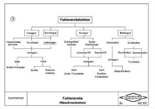 Futterernte (Maschinenketten)
