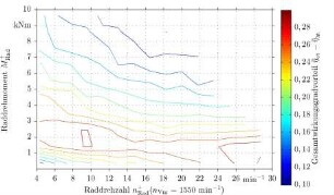 Gesamtwirkungsgradvorteil des elektrischen Prototyps gegenüber dem hydrostatischen Achsantrieb bei einer Dieselmotordrehzahl von 1550 min-1 in Abhängigkeit der geleisteten mittleren Raddrehmomente und Raddrehzahlen unter stationären Belastungsbedingungen nach dem Auswerteansatz der deskriptiven Statistik