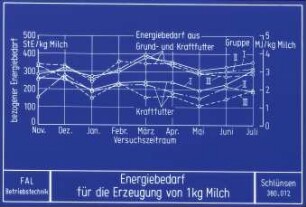 Energiebedarf für die Erzeugung von 1kg Milch