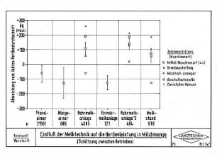 Einfluß der Melktechnik auf die Herdenleistung in Milchmenge