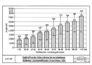 Hubkraft an der Ackerschiene bei verschiedenen Schlepperleistungsklassen