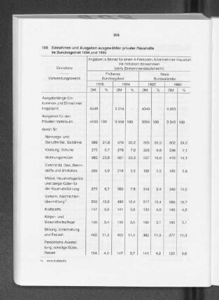 Einnahmen und Ausgaben ausgewählter privater Haushalte im Bundesgebiet 1994 und 1995