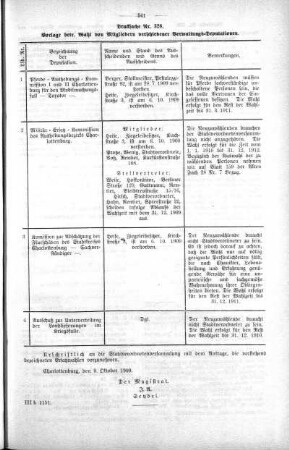 In nicht öffendlicher Sitzung (328), 10. November 1909