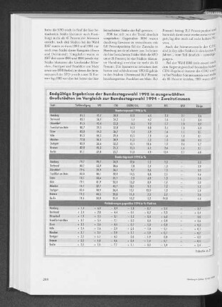 Endgültige Ergebnisse der Bundestagswahl 1998 in ausgewählten Großstädten im Vergleich zur Bundestagswahl 1994 - Zweitstimmen