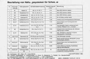 Beurteilung von Haltungssystemen für Schweine (nach Bartussek, 1988)