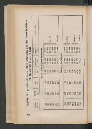 Tabelle der gebräuchlichsten Stütz-Isolatoren aus der Porzellanfabrik Ph. Rosenthal & Co. in Selb.