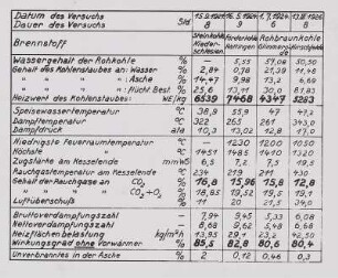 Kohlenstaubfeuerung, Ergebnisse von 4 Versuchen