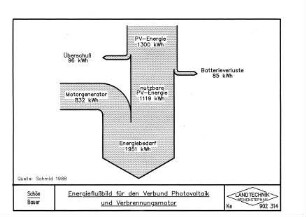 Energieflußbild für den Verbund Photovoltaik und Verbrennungsmotor