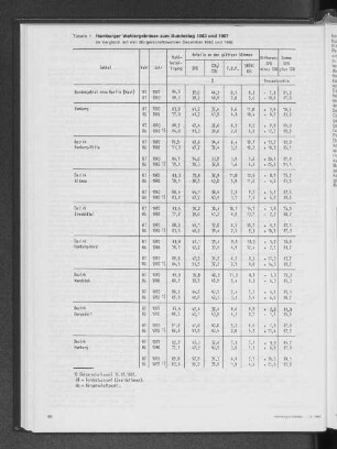 Hamburger Wahlergebnisse zum Bundestag 1983 und 1987