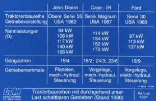 Traktorbaureihen mit durchgehend unter Last schaltbaren Getrieben (Stand 1990)