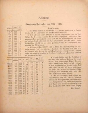 Frequenz-Übersicht von 1835-1885.
