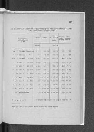 20. Steuerfälle, Lohnsumme, Steuermessbetrag und Lohnsummensteuer 1970 nach Lohnsummengrössenklassen