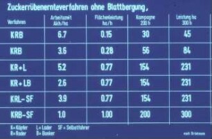 Zuckerrübenernteverfahren ohne Blattbergung(nach Brinkmann)