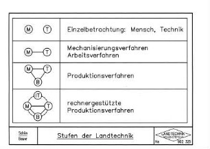 Stufen der Landtechnik