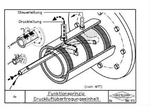 Funktionsprinzip Druckluftübertragungseinheit