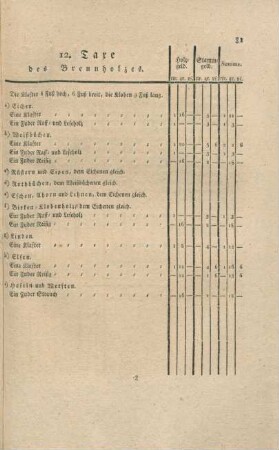 12. Taxe des Brennholzes