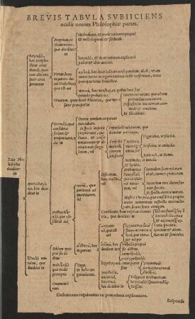 Brevis Tabula Subiiciens oculis omnes Philosophiae partes.