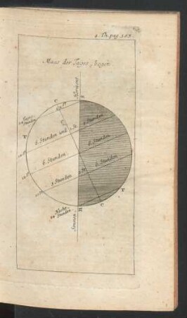 Tafel: Maas der Tages _ bogen.