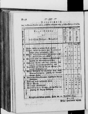 Num. 46, Ausgabe vom 17. November 1819 [Titelseite fehlt]