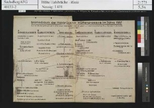 Stammbaum der Hüttenprozesse