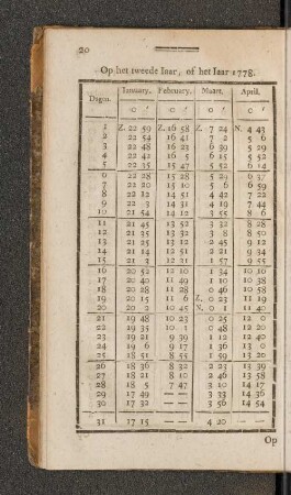 Op het Schrikkel Jaar, of het Jaar 1778. Ianuary. - April.