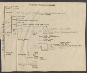 Delineatio discursus prooemialis