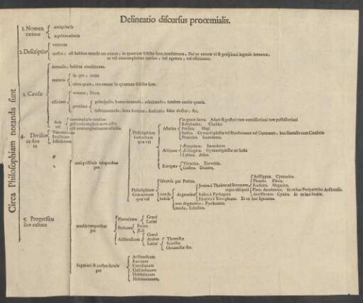 Delineatio discursus prooemialis