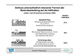 Einfluss unterschiedlich intensiver Formen der Bodenbearbeitung auf die Infiltration (relativ, nach Emmerling und Hampl, 2002)