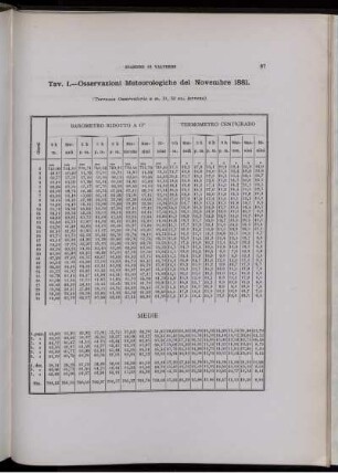 Osservazioni Meteorologiche del Novembre 1881.