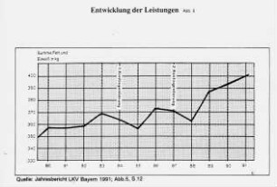 Entwicklung der Milchleistung (LKV Bayern)